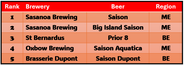 Sasanoa Brewing Saison, Sasanoa Brewing Big Island Saison, St Bernardus Prior 8, Oxbow Brewing Saison Aquatica, Brasserie Dupont Saison