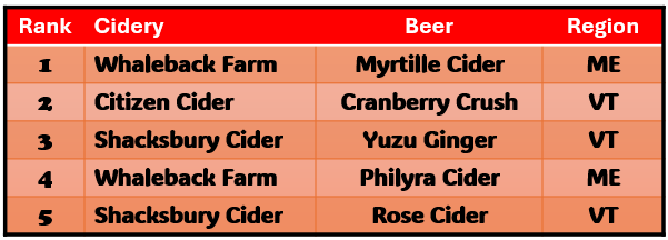 Whaleback Farm Myrtille Cider, Citizen Cider Cranberry Crush, Shacksbury Cider Yuzu Ginger, Whaleback Farm Philyra, Shacksbury Cider Rose