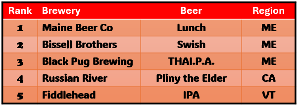 Maine Beer Co Lunch, Bissell Brothers Swish, Black Pug Brewing THAIPA, Russian River Pliny the Elder, Fiddlehead IPA