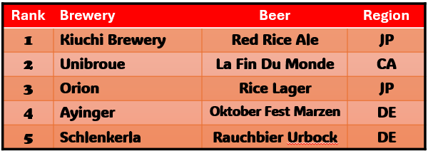 Kiuchi Brewing Red Rice Ale, Unibroue La Fin Du Monde, Orion Rice Lager, Ayinger Oktoberfest Marzen, Schlenkerla Rauchbier Urbock