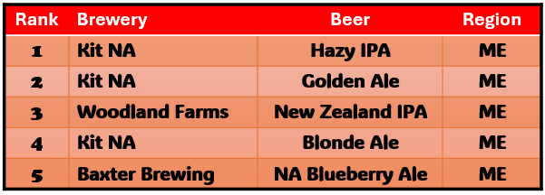 Kit NA Hazy IPA, Kit NA Golden Ale, Woodland Farms New Zealand IPA, Kit NA Blonde Ale, Baxter Brewing Blueberry Ale