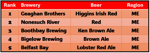 Geaghan Brothers Higgins Irish Red, Nonesuch River Red, Boothbay Brewing Ken Brown Ale, Bigelow Brewing Brown Ale, Belfast Bay Lobster Red Ale