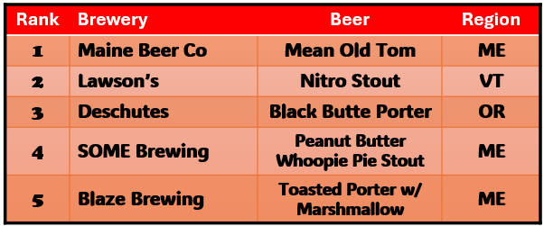 Maine Beer Co Mean Old Tom, Lawson's Nitro Stout, Deschutes Black Butte Porter, SOME Brewing Peanut Butter Whoopie Pie Stout, Blaze Brewing Toasted Porter