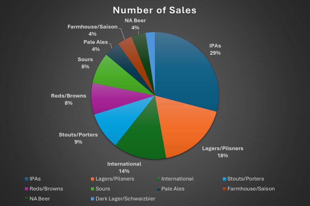 Number if Sales: IPAs 29%; Lagers 18%; International 14%; Stouts 9%; Reds 8%; Sours; 8%; Pale Ale 4%; NA Beer 4%